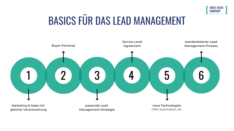 Sechs Voraussetzungen für erfolgreiches Lead Management