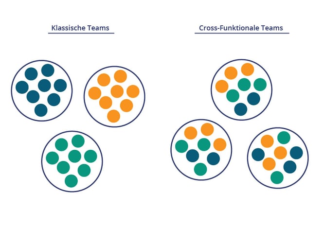 Klassische vs. cross-funktionale Teams: Klassische Teams haben isolierte Gruppen von Spezialisten, während cross-funktionale Teams Gruppe mit verschiedene Spezialisten sind, um einen perfekten und innovativen Austausch zu gewährleisten.