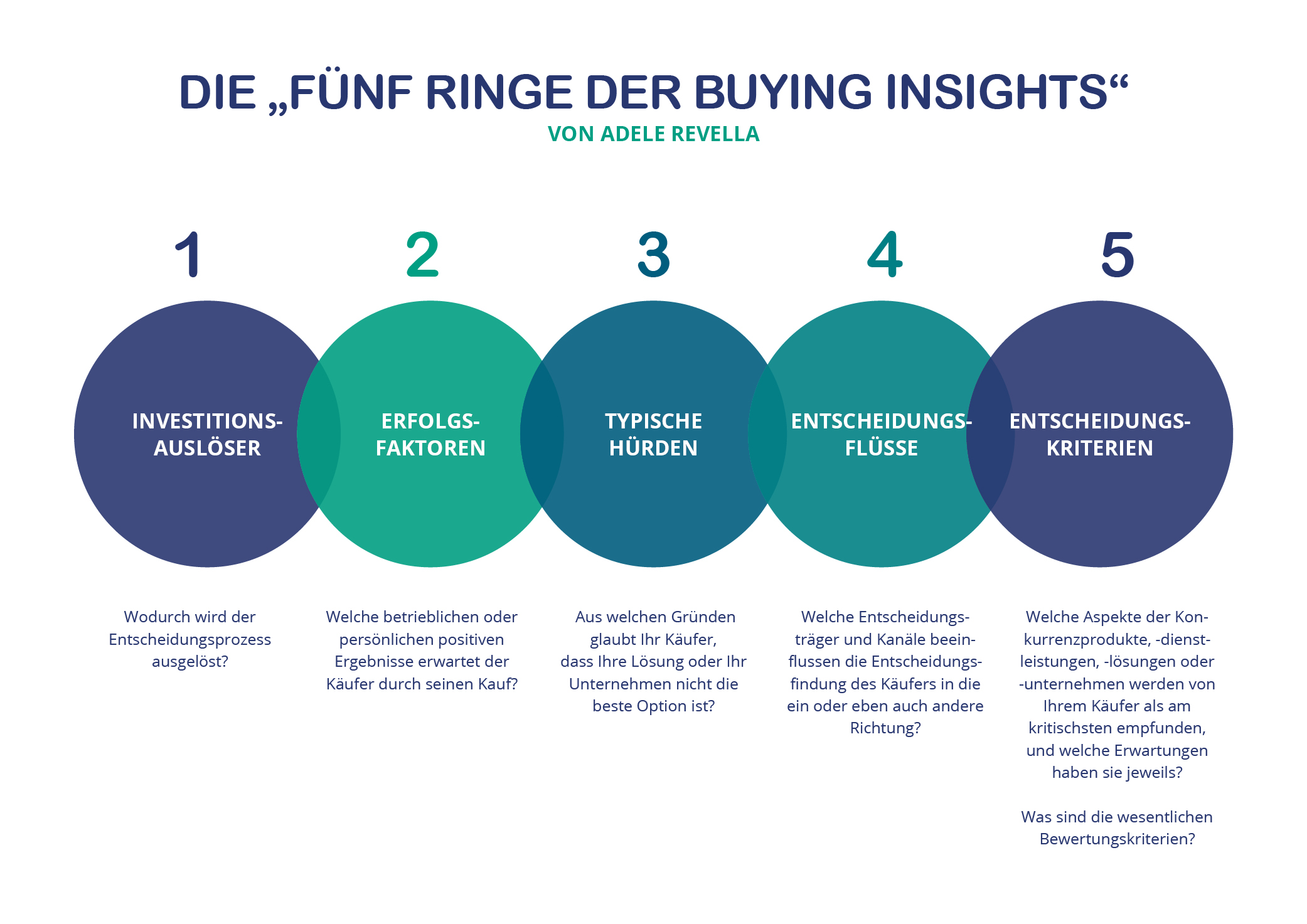 Grafik 5 Rings of Buying Insight 15052019-1