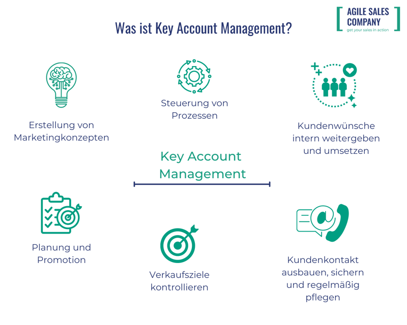 Was ist Key Account Management?