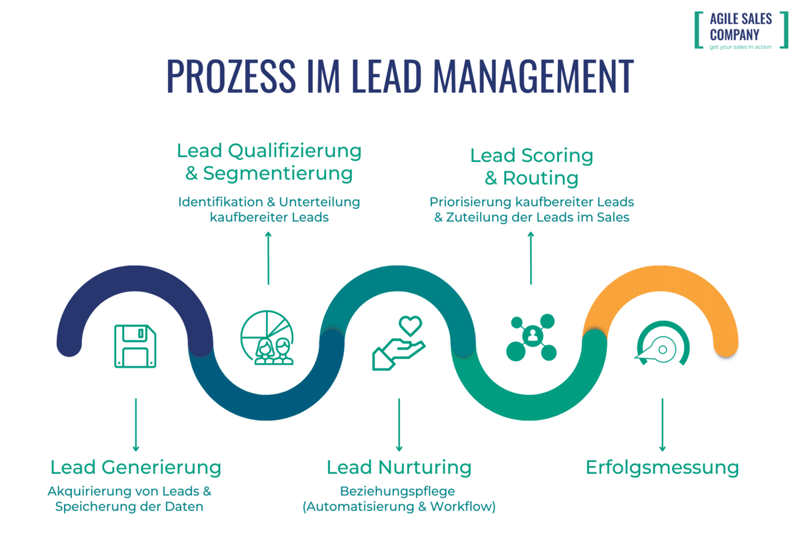 Grafik_Lead-Management-Prozess-1