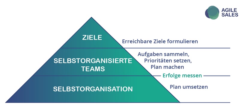 Pyramide, die die Auswirkungen von Selbstorganisation zeigen. Sie ist nämlich die Grundlage für alles, um gute, selbstorganisierte Teams zu haben und auch Ziele zu erreichen.
