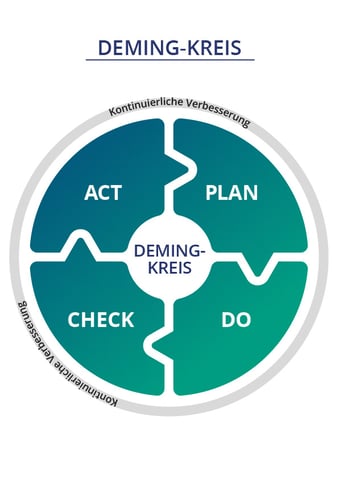 Deming Kreis, der die vier Phasen aufzeigt: Planen, Machen, Überprüfen und agieren.